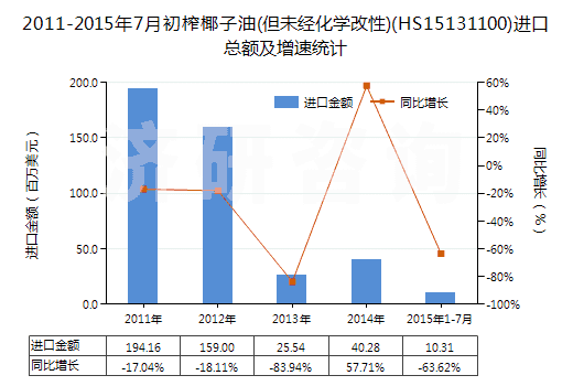 2011-2015年7月初榨椰子油(但未經(jīng)化學(xué)改性)(HS15131100)進(jìn)口總額及增速統(tǒng)計(jì)